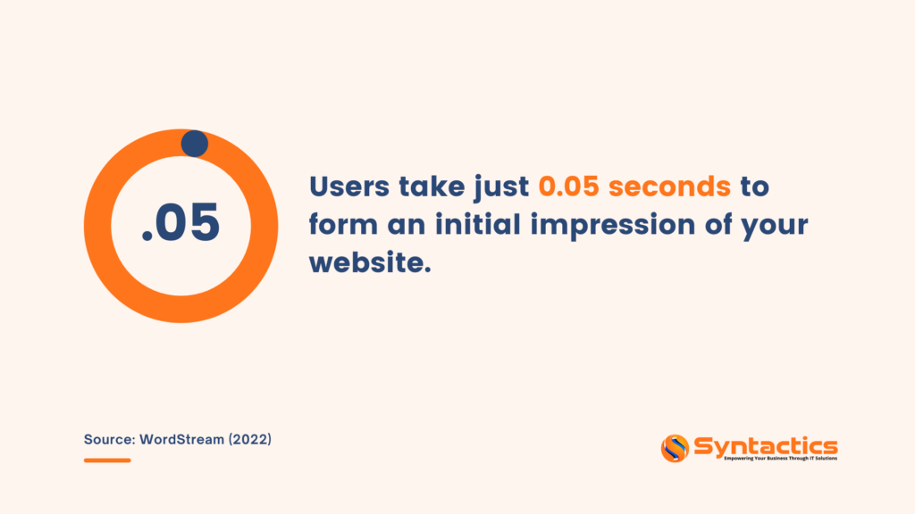 Users take .05 seconds to form an initial impression of your site, you need to follow the web qa process
