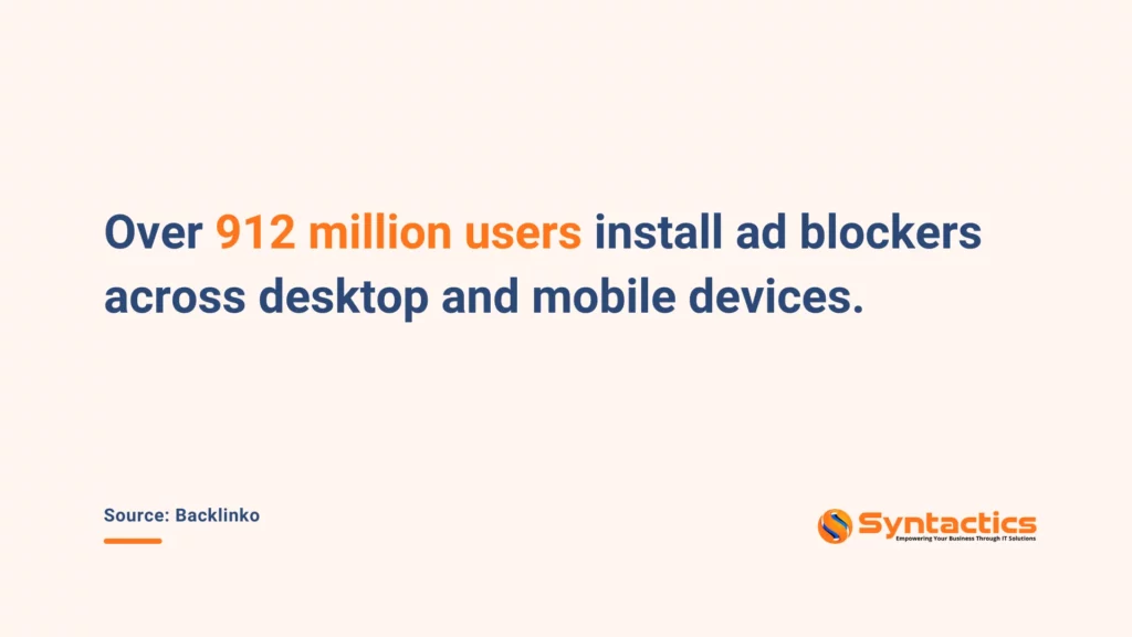 Backlinko, Over 912 Million Users Install Ad Blockers Across Desktop And Mobile Devices