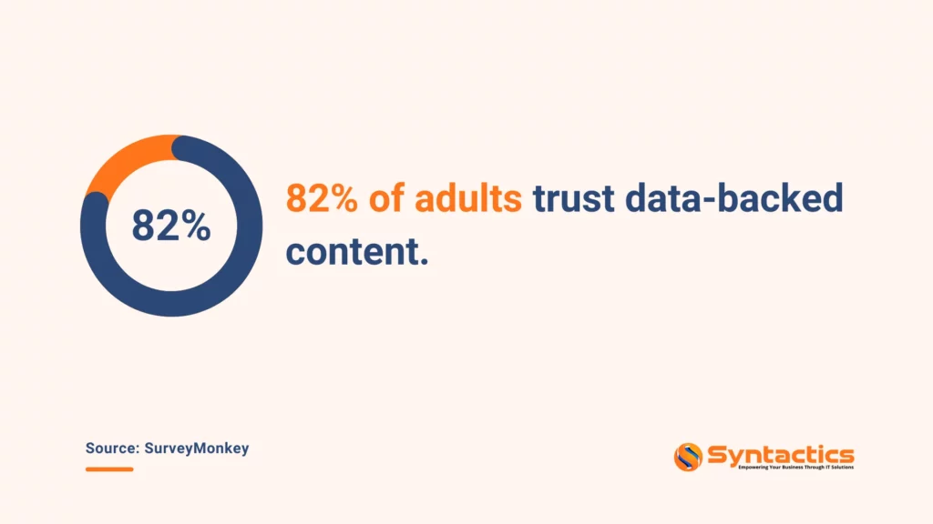 SurveyMonkey, 82 Percent Of Adults Trust Data backed Content