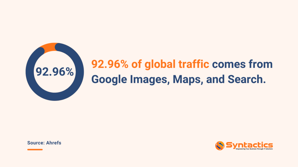 Ahrefs, Much Of Global Traffic Comes From Google