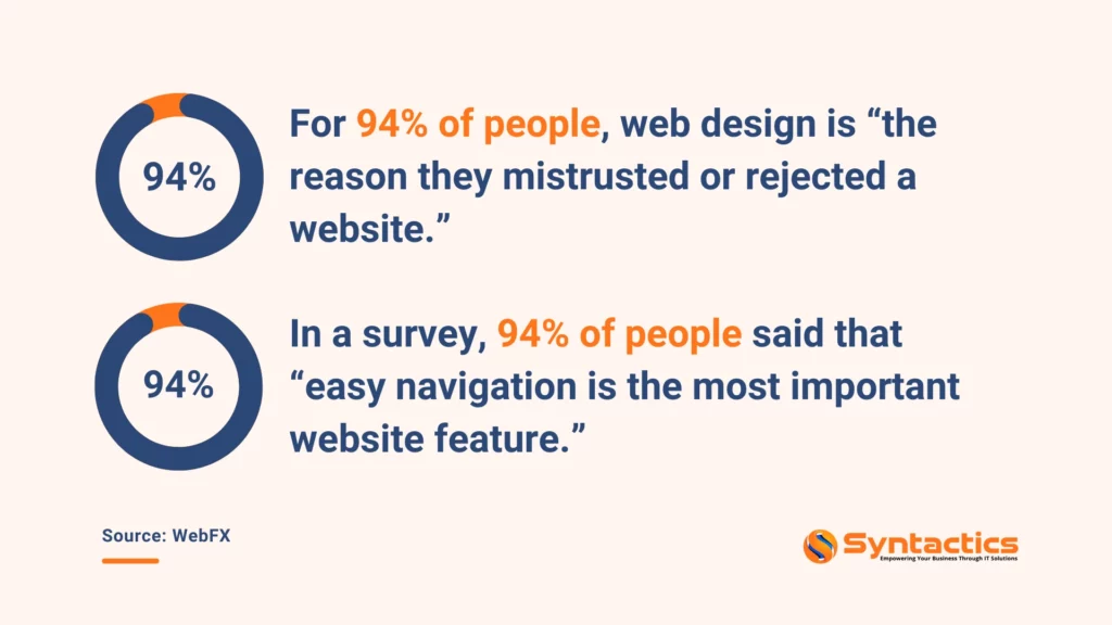 WebFX, Website User Experiences Statistics