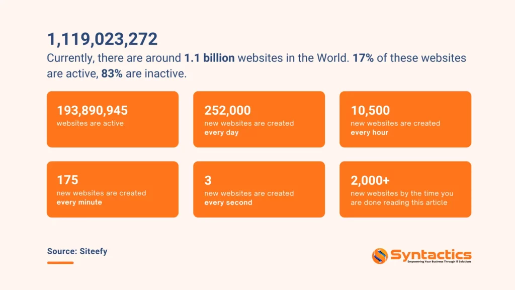 Siteefy, There are 1.1 billion websites in the world