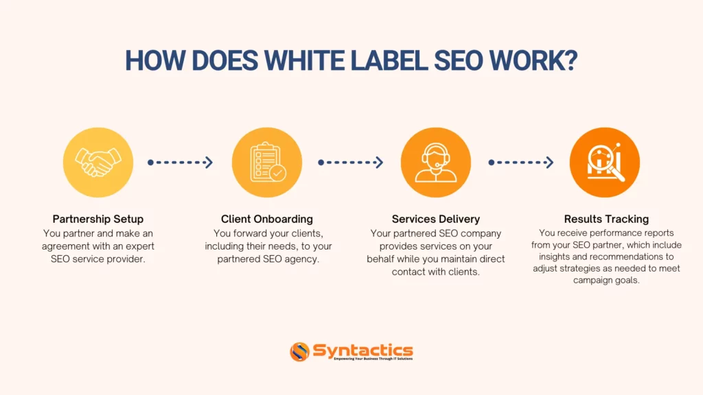 How Does White Label SEO Work