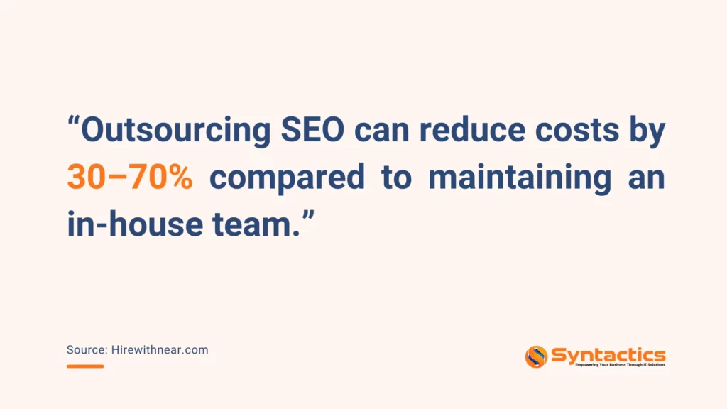 Outsourcing SEO reduces costs by 30-70%