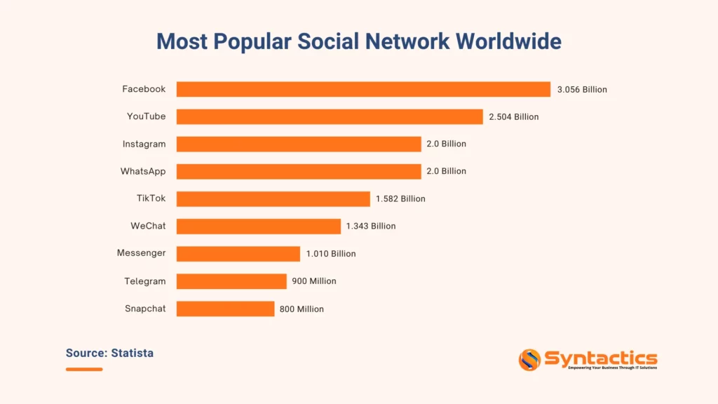 Statista, Most Popular Social Networks Worldwide