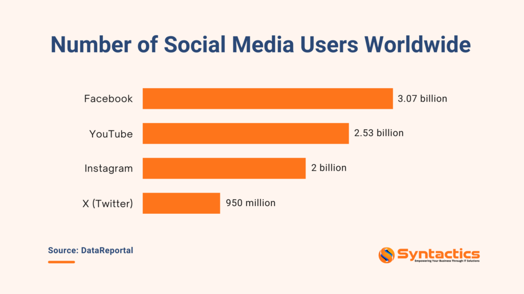 DataReportal, Number Of Social Media Users Worldwide