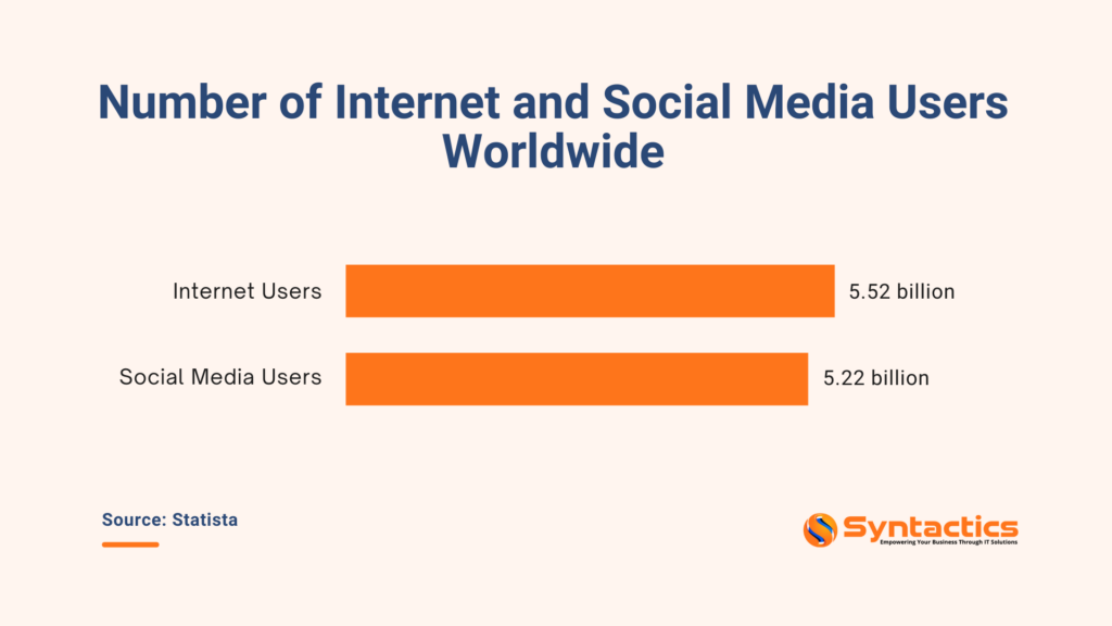 Statista, Number Of Internet And Social Media Users Worldwide