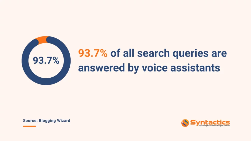 Blogging Wizard, Almost 94 Percent Of All Search Queries Are Answered By Voice Assistants