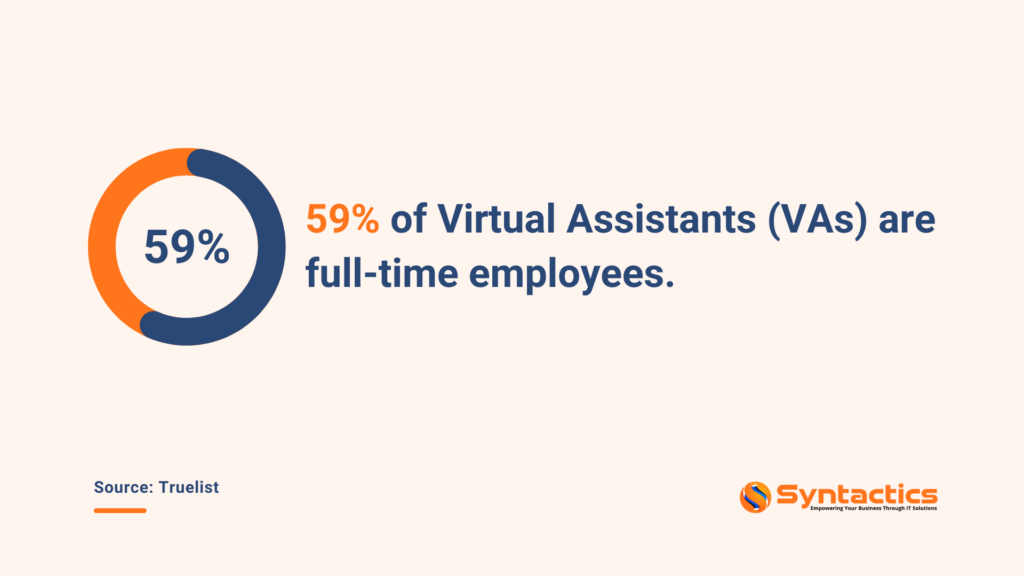 Truelist, Percentage Of Full time Employees