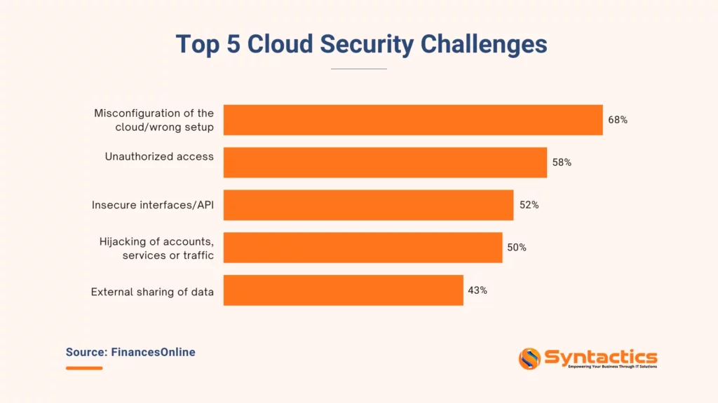 FinancesOnline, Top 5 Cloud Security Challenges