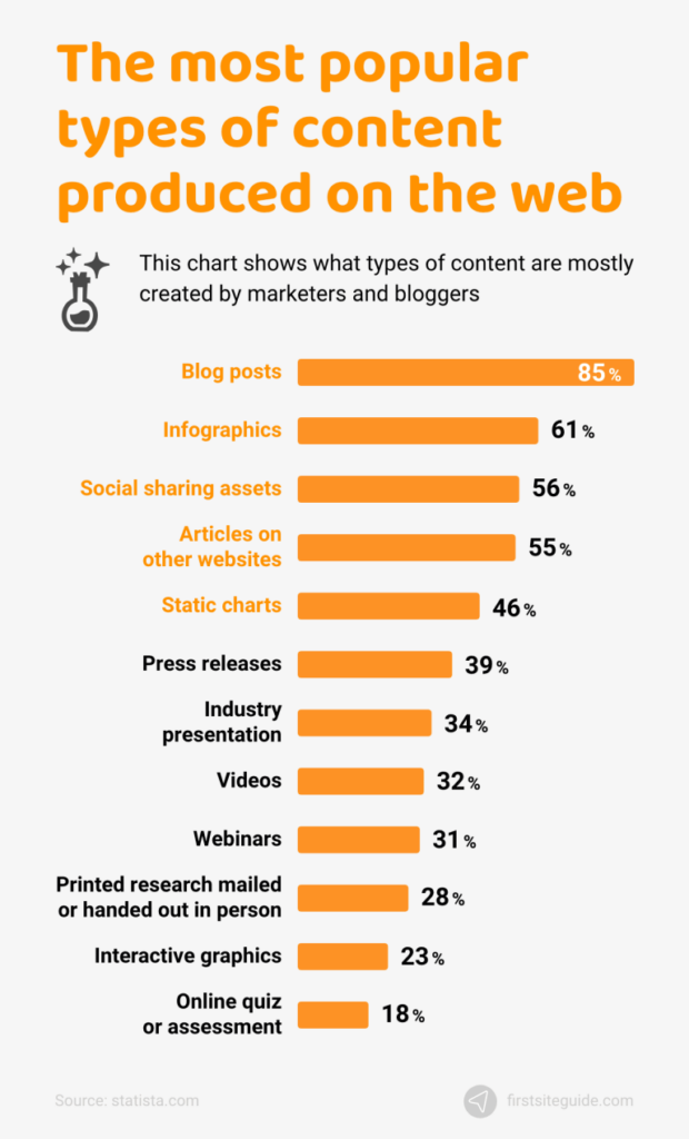 SE Ranking The Most Popular Types Of Content Produced On The Web