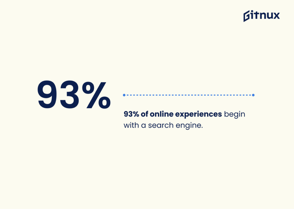 Gitnux 93% of online experiences begin with search engine