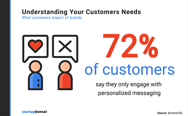 StartupBonsai 72% of customers only engage with personalized messaging