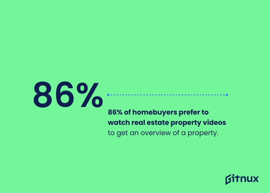 86% of home buyers prefer to watch real estate property videos, use video in digital marketing