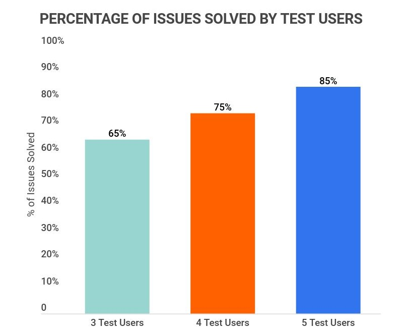 Zippia Percentage of issues solved by test users, why you need user acceptance testing or tests