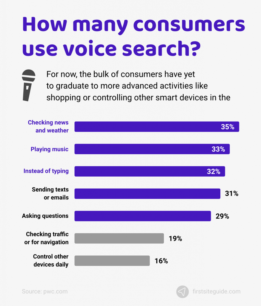 FirstSiteGuide How many consumers use voice search?