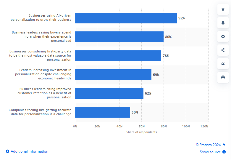 Statista Key figures on the state of personalization among businesses worldwide