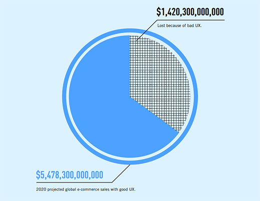 17+ Latest UX Statistics You Need To Know In 2024 