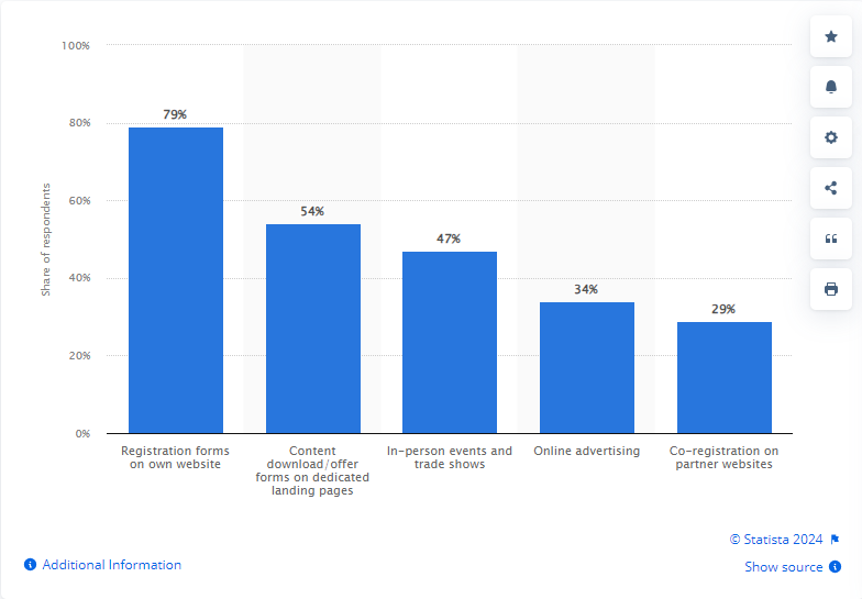 Statista Leading tactics employed by B2B marketers to acquire customer data
