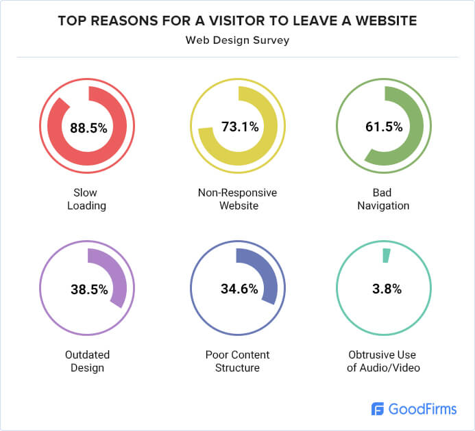 Goodfirms Top reasons for a visitor to leave a website, a web QA tester can improve your website