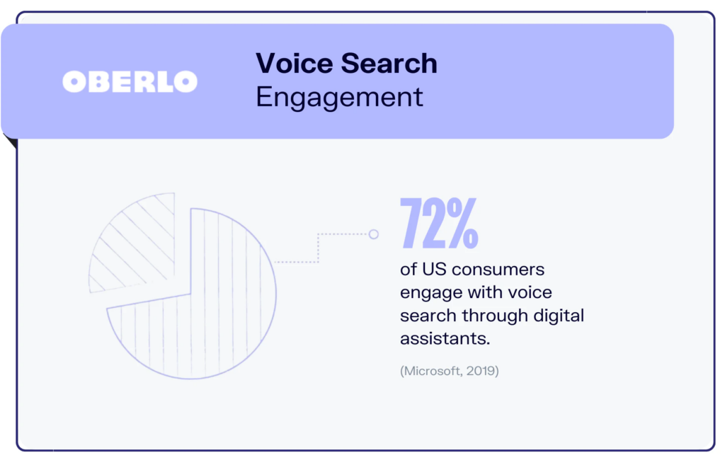 Oberlo voice search engagement