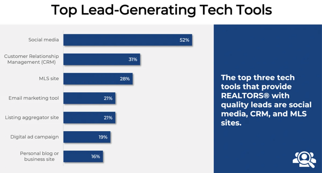 Top Lead-Generating Tech Tools for Real Estate Digital Marketing, Social Media