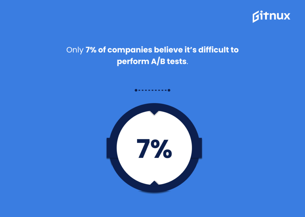 Gitnux 7% of companies believe it's difficult to perform tests