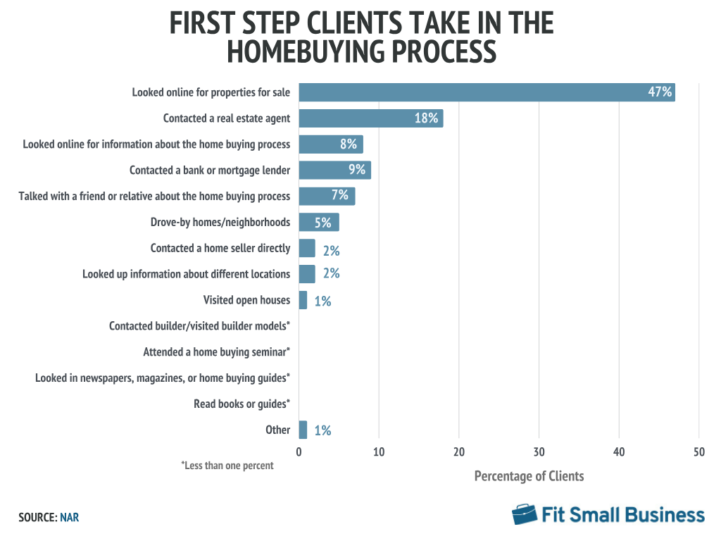 Fit Small Business First step clients take in the home buying process
