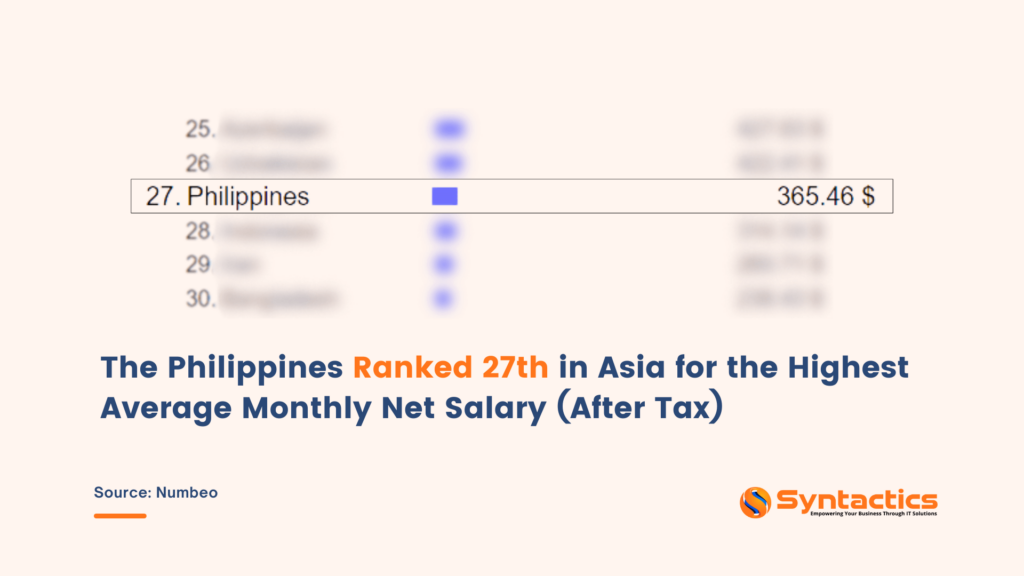 Philippines is ranked 27th in asia for the highest average monthly net salary
