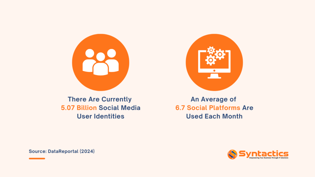DataReportal Number of social media identities and Social media platforms