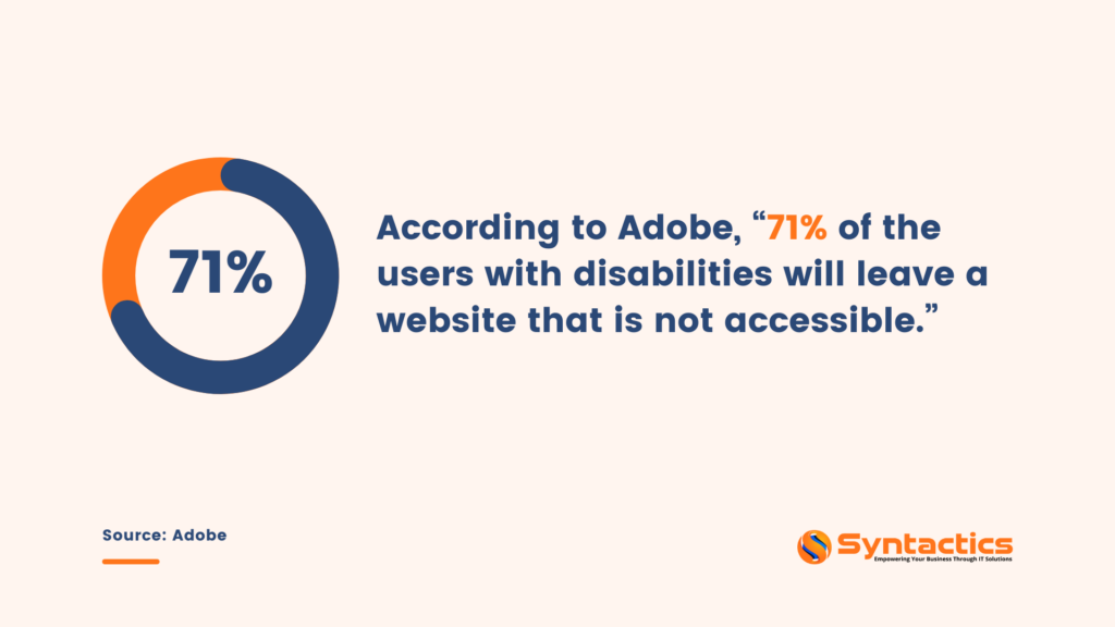 71% of users with disabilities will leave a website that isn't accessible