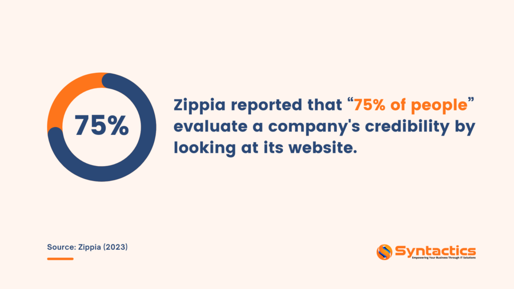 Zippia reported 75% of people evaluate a company's credibility by its website