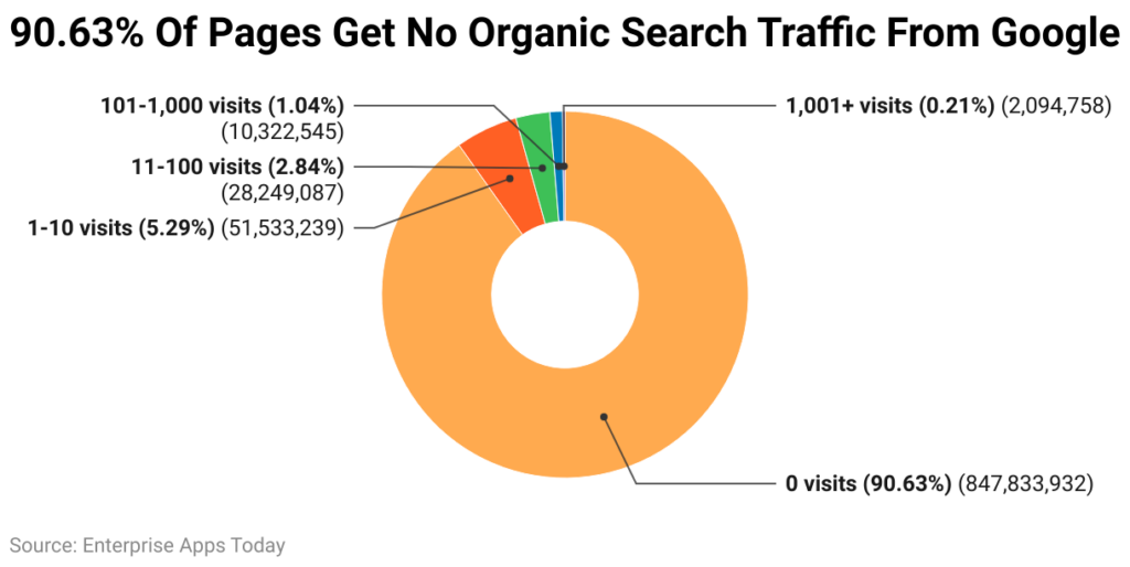 90.63% of web pages don't get organic web traffic, use white hat seo to gain traffic