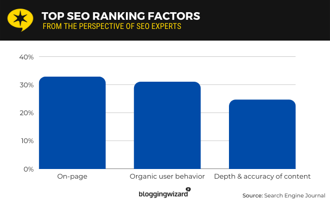 Blogging Wizard top SEO ranking factors