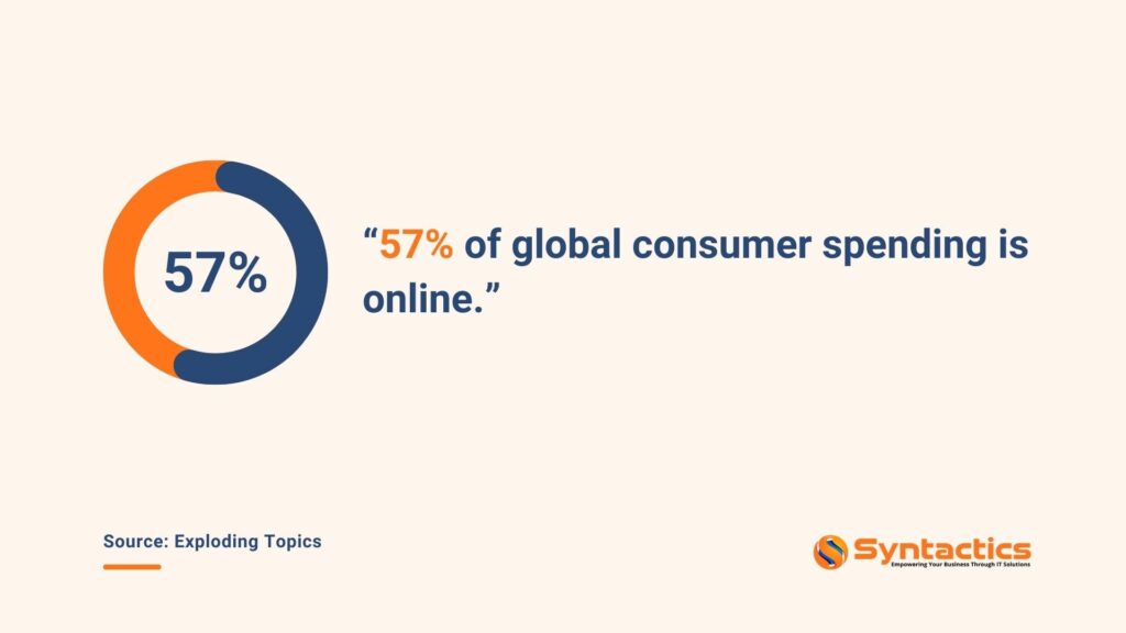 Exploding Topics 57% of global consumer spending is online