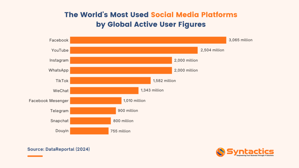 DataReportal World's Most Used Social Media Platforms