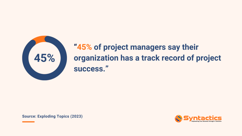 Exploding Topics 45% say organization has a record of project success