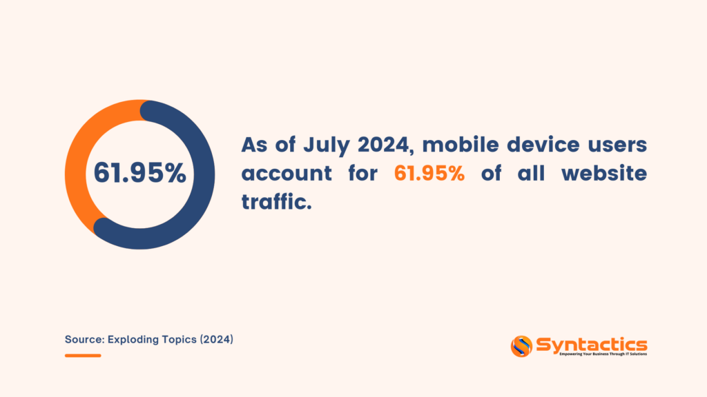 Exploding Topics Mobile users account for 61.95% of all website traffic