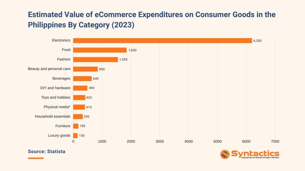 Statista Estimated value of eCommerce spend on goods by category