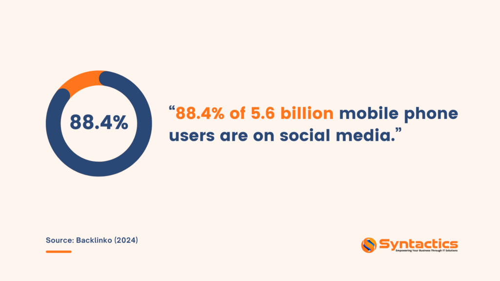Backlinko 88.4% of 5.6 billion phone users on social media
