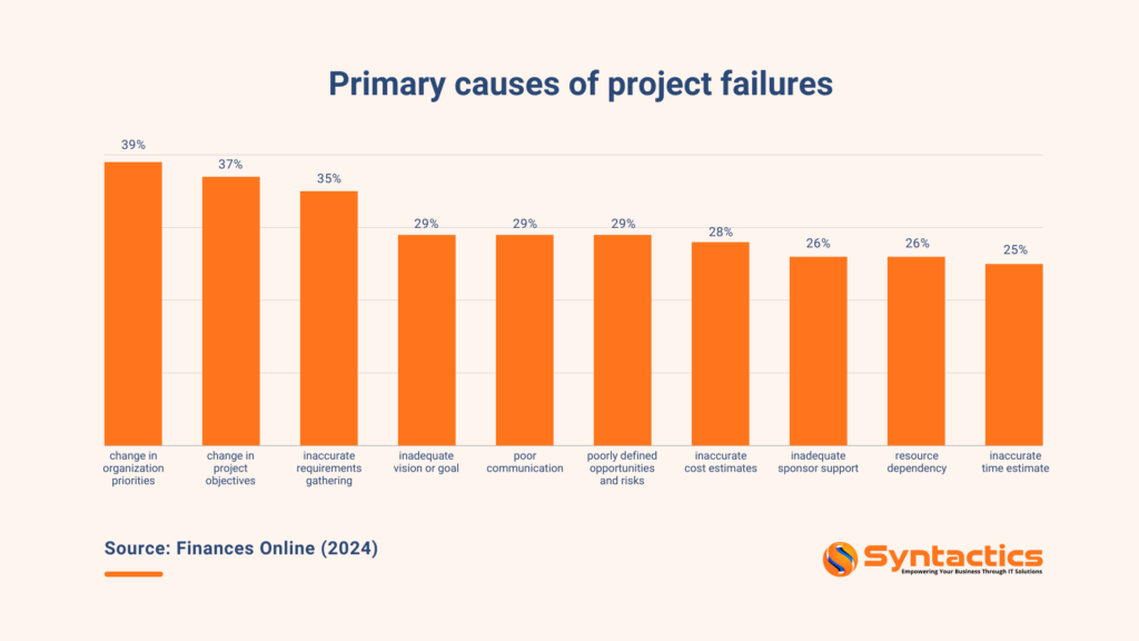 FinancesOnline causes of project failures