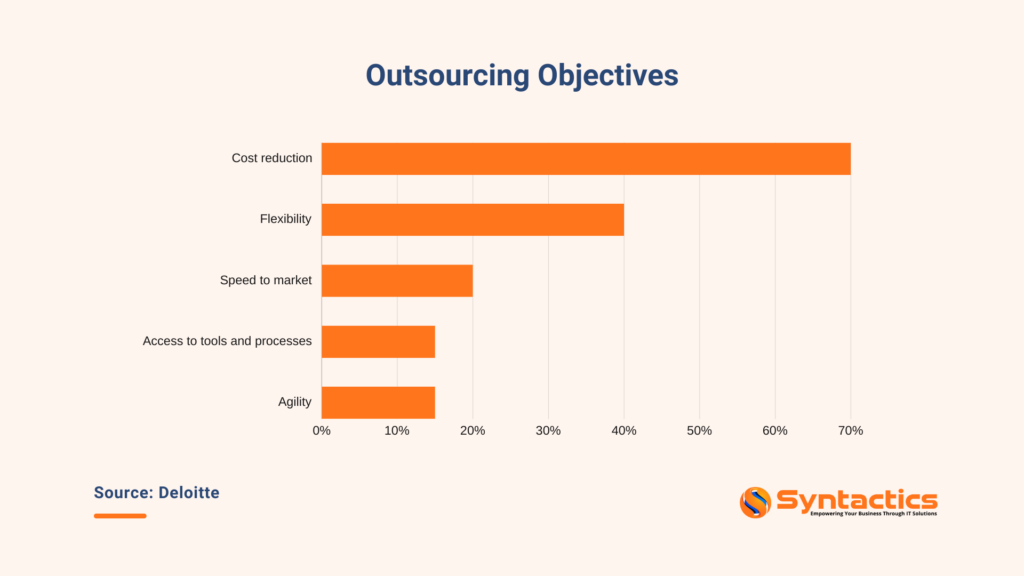 Deloitte outsourcing objectives, cost reduction surpasses other outsourcing benefits