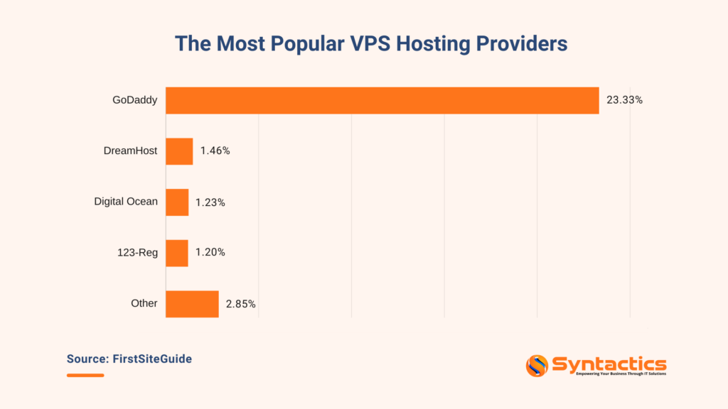 FirstSiteGuide Most Popular VPS Providers