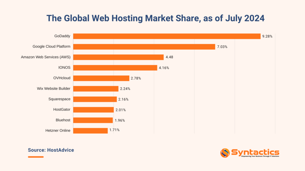 HostAdvice Global Website Hosting Market Share July 2024