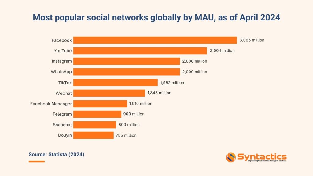 Most Popular Social Networks Globally By MAU, As Of April 2024