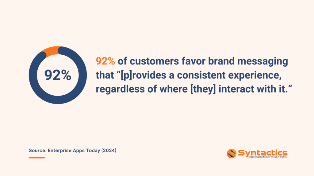 Statista 92% of customers favor brand messaging that provides a consistent experience