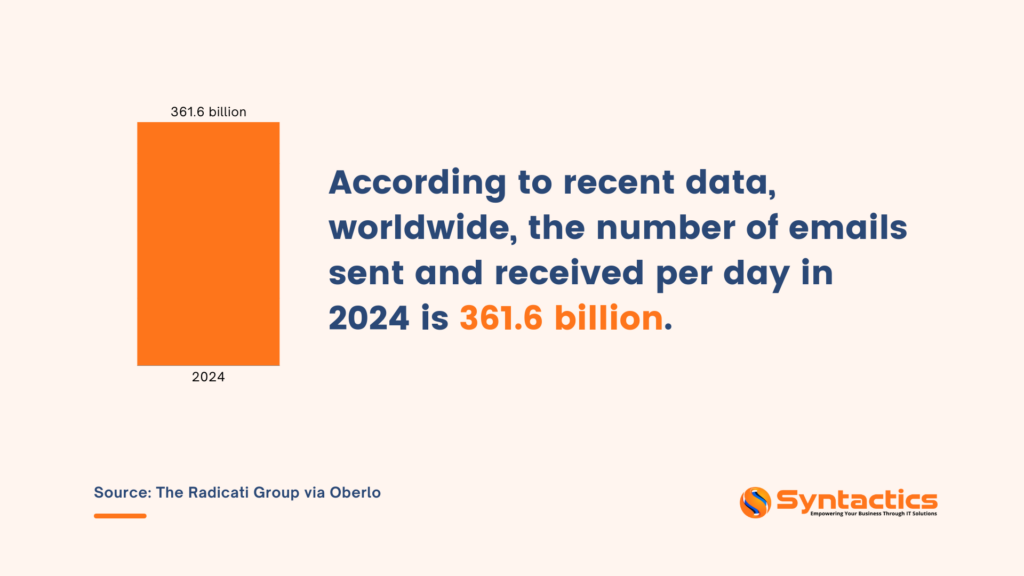 Oberlo the number of emails sent and received daily is 361.6 billion