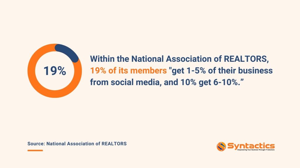 National Association of REALTORs its members get their business from social media