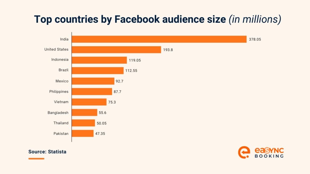 Statista Top Countries By Facebook Audience Size In Millions