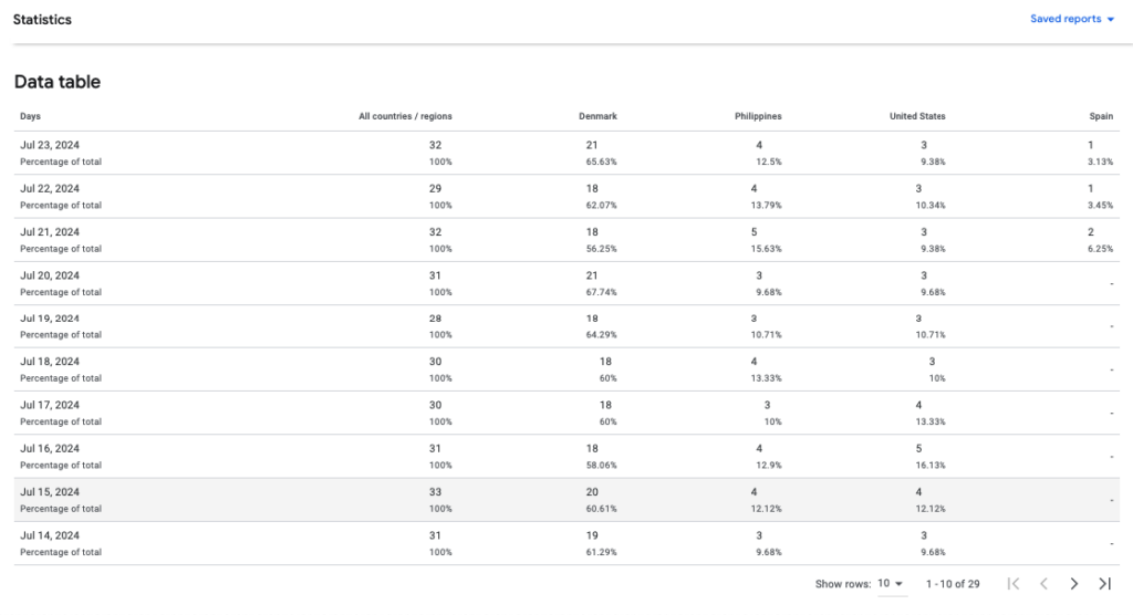 Statistics Data Table